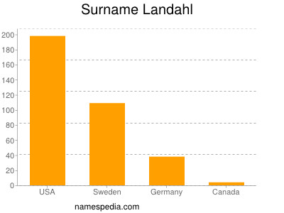 Familiennamen Landahl