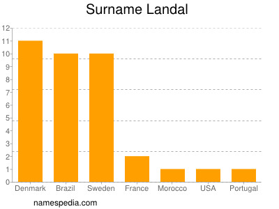 Familiennamen Landal