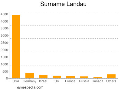 Surname Landau