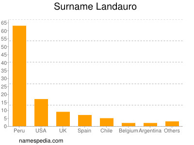 Familiennamen Landauro