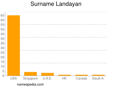 Familiennamen Landayan