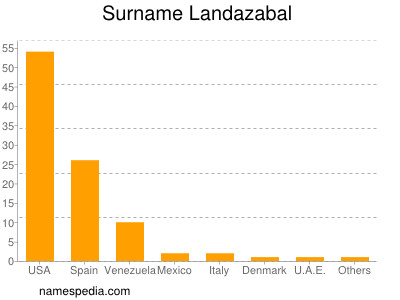 nom Landazabal