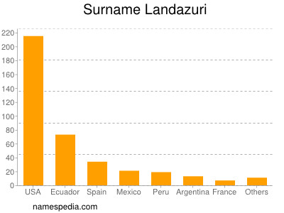 nom Landazuri