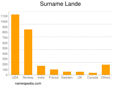 Surname Lande
