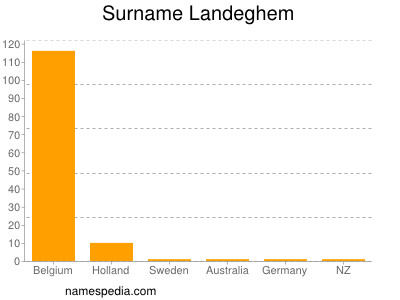 Familiennamen Landeghem