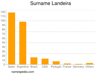 Surname Landeira