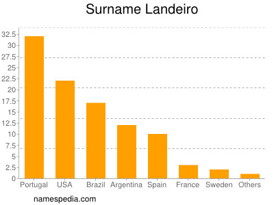 Familiennamen Landeiro