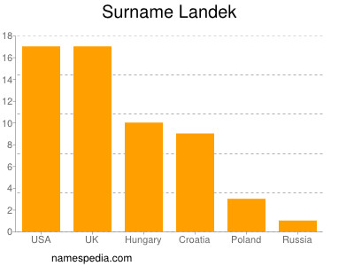 Familiennamen Landek