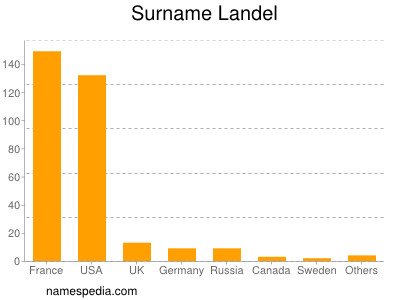 nom Landel