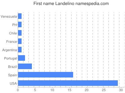 Vornamen Landelino