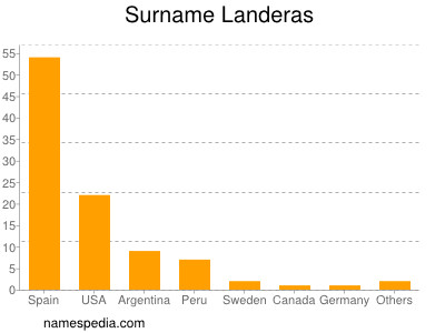 Familiennamen Landeras