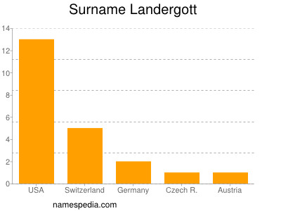Surname Landergott