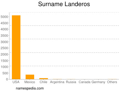 Surname Landeros