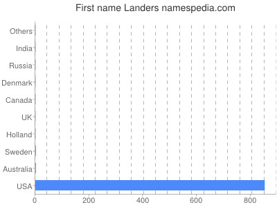 Vornamen Landers