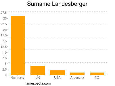 Familiennamen Landesberger