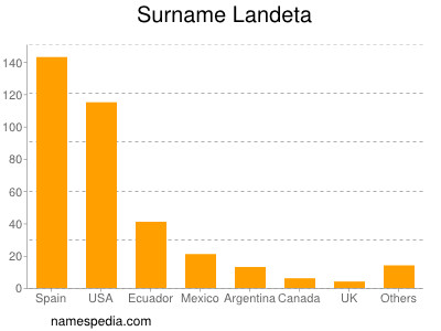 Familiennamen Landeta