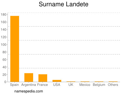 Surname Landete