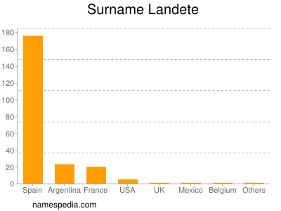 nom Landete