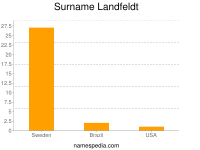 nom Landfeldt