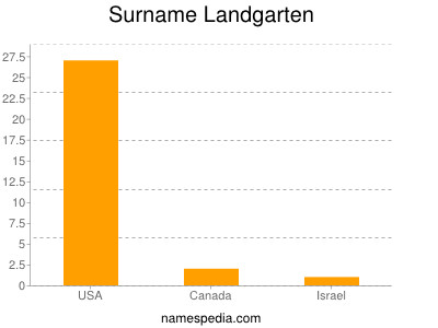 Familiennamen Landgarten