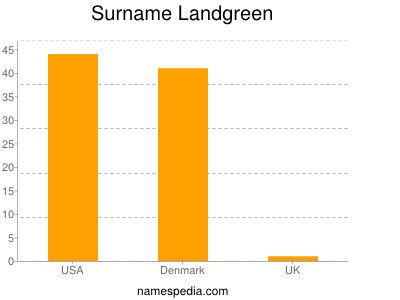 nom Landgreen