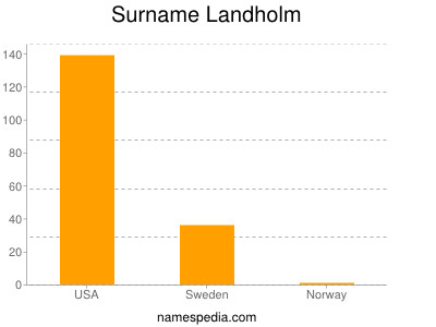 Surname Landholm