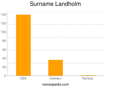 Familiennamen Landholm