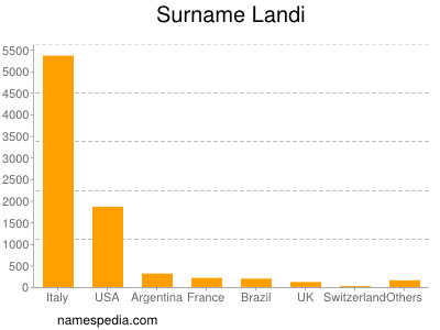 Familiennamen Landi