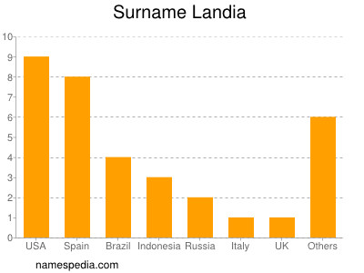 Surname Landia