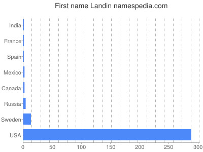 Given name Landin