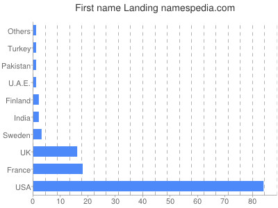 Vornamen Landing