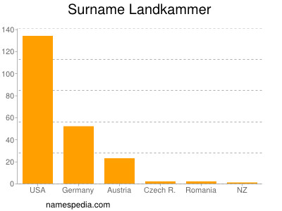 nom Landkammer