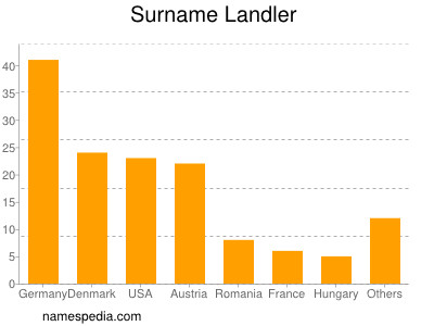 Familiennamen Landler