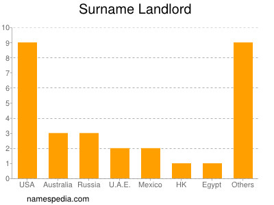 nom Landlord