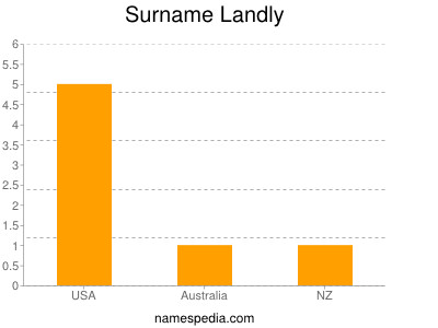 Familiennamen Landly