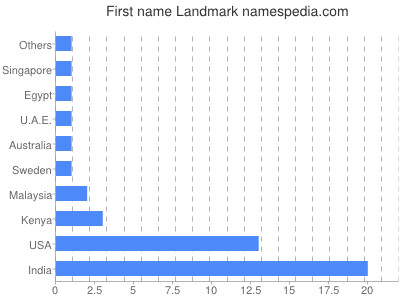 Given name Landmark