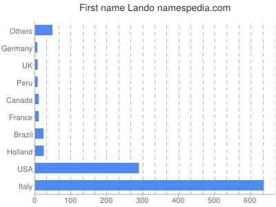 Given name Lando