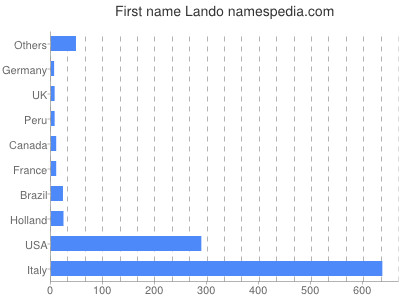 prenom Lando