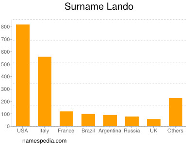 Surname Lando