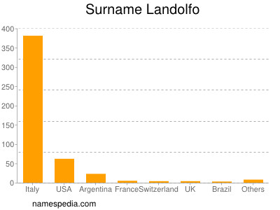 Familiennamen Landolfo