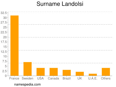 Familiennamen Landolsi