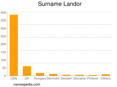 Surname Landor