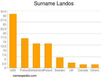 Familiennamen Landos