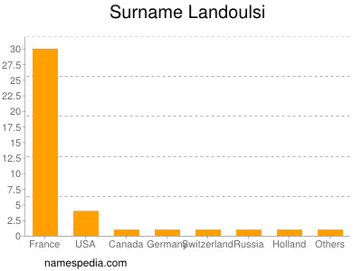 Familiennamen Landoulsi