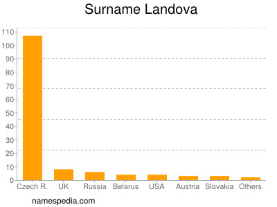 Familiennamen Landova