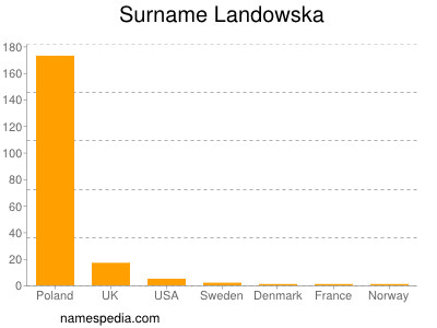 Familiennamen Landowska