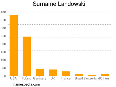 nom Landowski