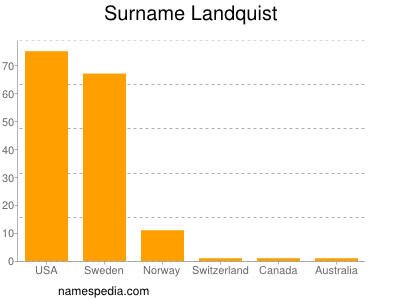 Familiennamen Landquist