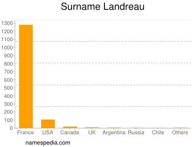 Surname Landreau