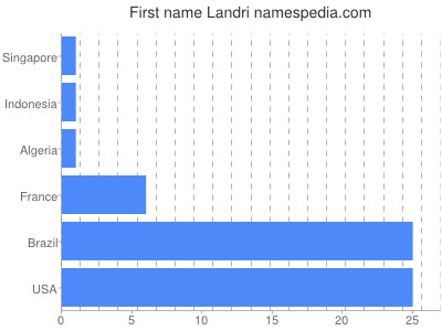 Vornamen Landri